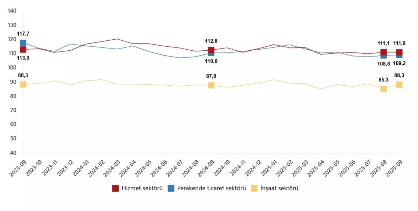 Eylülde Güven Endeksi: İnşaat ve Perakende Artışta