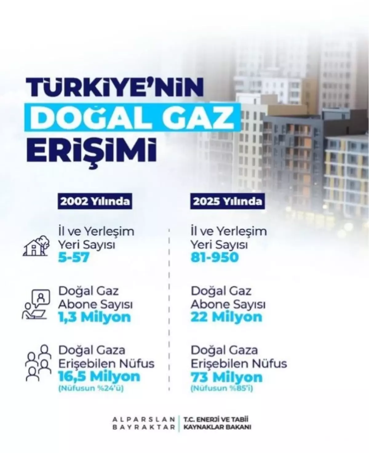 Bakan Bayraktar: Doğal gaz abone sayısı 22 milyona yükseldi