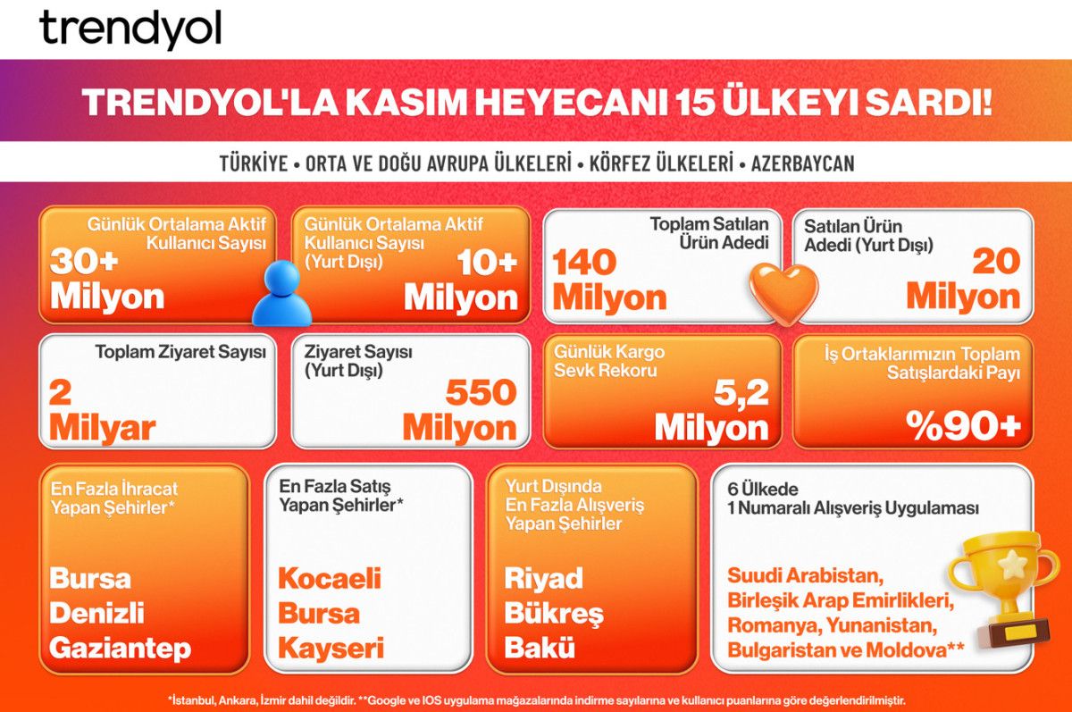 Trendyol kasım kampanyaları ile 15 ülkede e-ihracatı artırdı