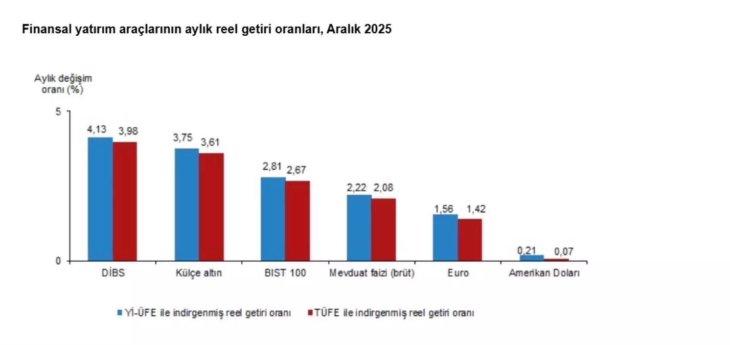 DİBS Yılın En Yüksek Reel Getirisini Sağladı